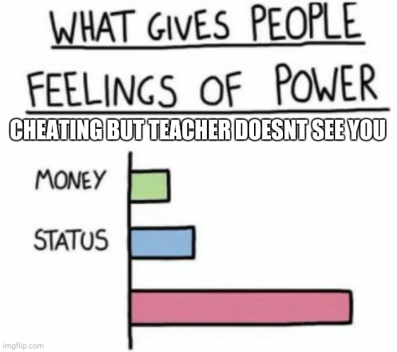 What Gives People Feelings of Power | CHEATING BUT TEACHER DOESNT SEE YOU | image tagged in what gives people feelings of power | made w/ Imgflip meme maker
