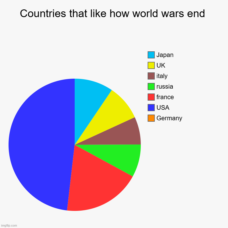 Countries that like how world wars end | Germany, USA, france, russia, italy, UK, Japan | image tagged in charts,pie charts | made w/ Imgflip chart maker