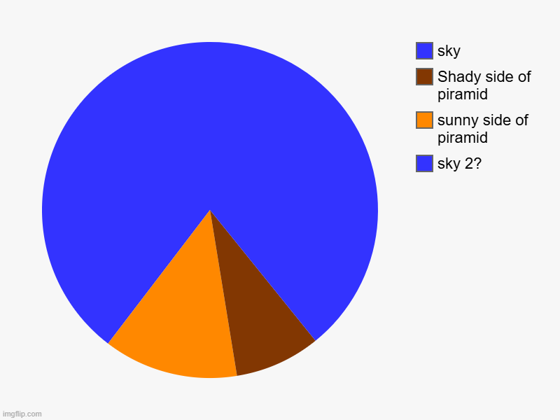 Pie piramid | sky 2?, sunny side of piramid, Shady side of piramid, sky | image tagged in charts,pie charts | made w/ Imgflip chart maker