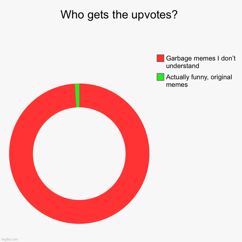 Who gets the upvotes? | Actually funny, original memes, Garbage memes I don’t understand | image tagged in charts,donut charts | made w/ Imgflip chart maker