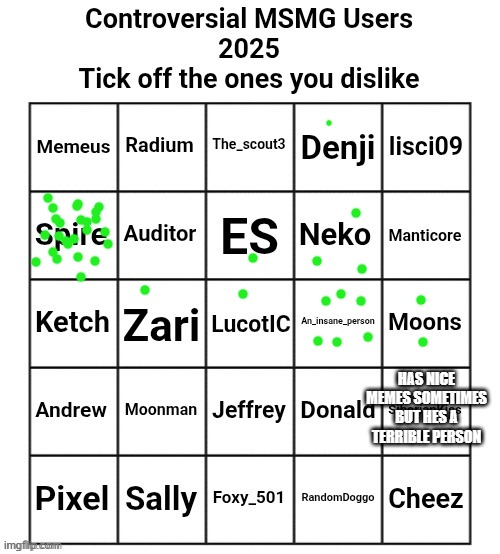 decided to try this, the more dots they have, the more i like | HAS NICE MEMES SOMETIMES BUT HES A TERRIBLE PERSON | image tagged in controversial msmg users 2025 | made w/ Imgflip meme maker