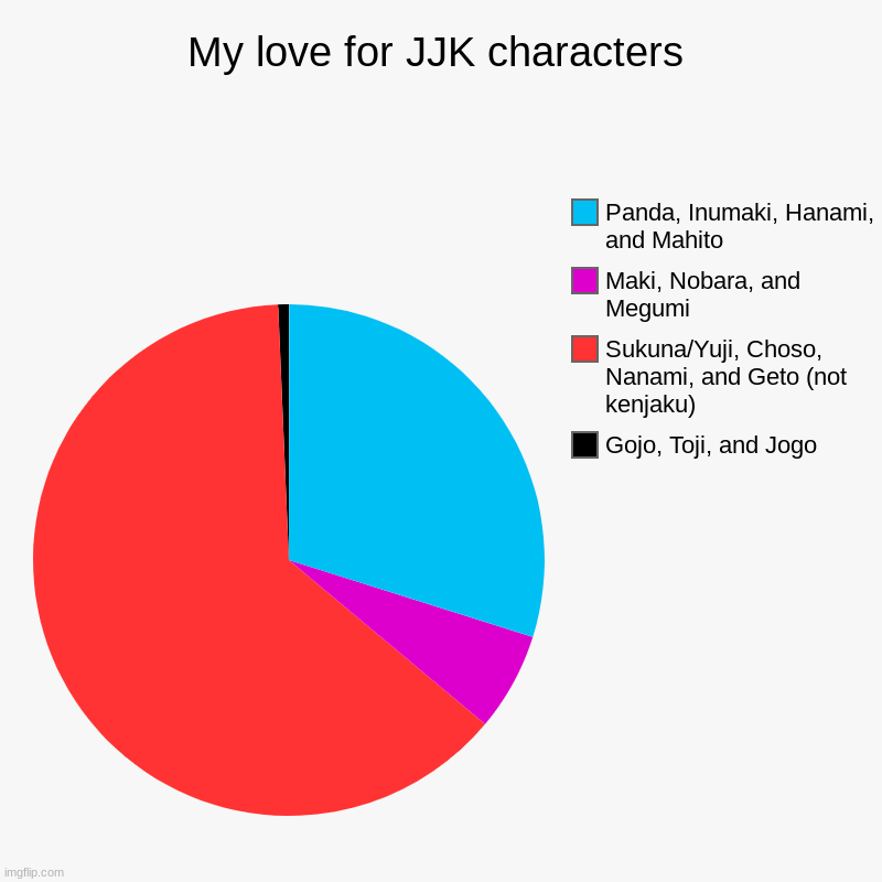 ......hehe.....yep.... | My love for JJK characters | Gojo, Toji, and Jogo, Sukuna/Yuji, Choso, Nanami, and Geto (not kenjaku), Maki, Nobara, and Megumi, Panda, Inum | image tagged in charts,pie charts | made w/ Imgflip chart maker