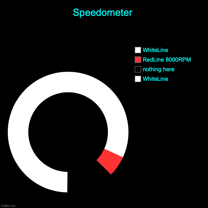 Speedometer | WhiteLine, nothing here, RedLine 8000RPM, WhiteLine | image tagged in charts,donut charts | made w/ Imgflip chart maker