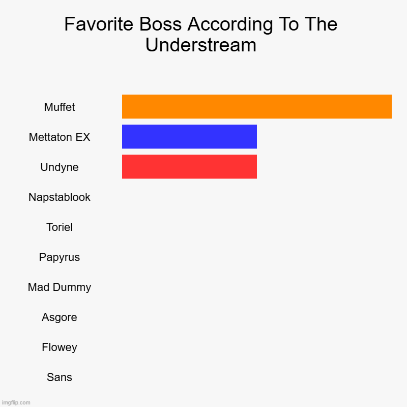 wow... MUFFET of all people won the vote. (votes: 4) | Favorite Boss According To The Understream | Muffet, Mettaton EX, Undyne, Napstablook, Toriel, Papyrus, Mad Dummy, Asgore, Flowey, Sans | image tagged in charts,bar charts | made w/ Imgflip chart maker