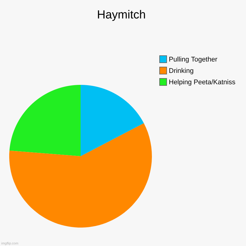 Haymitch's Life Chart | Haymitch | Helping Peeta/Katniss, Drinking, Pulling Together | image tagged in charts,pie charts | made w/ Imgflip chart maker