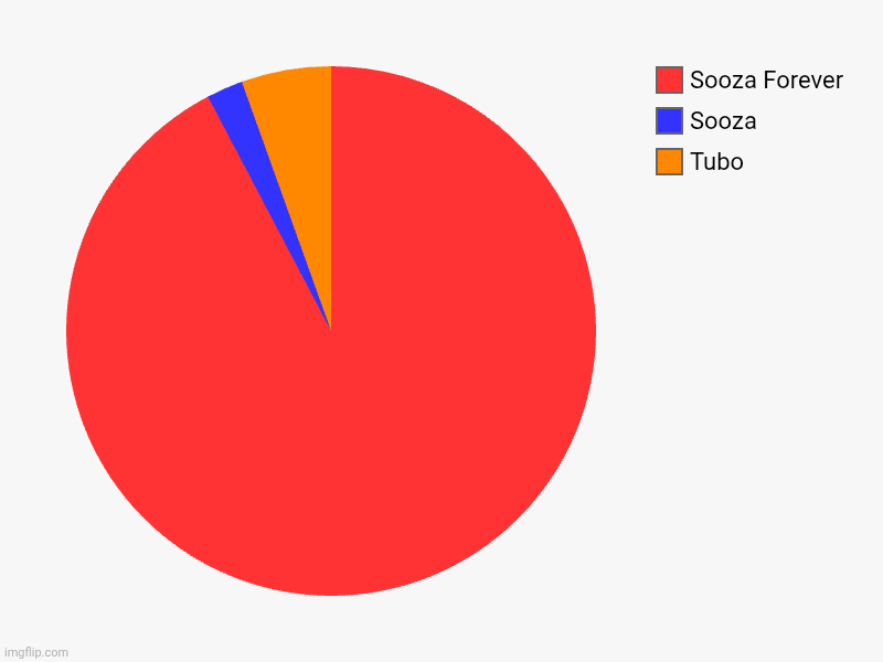 Sooza Replacement | Tubo, Sooza, Sooza Forever | image tagged in charts,pie charts | made w/ Imgflip chart maker