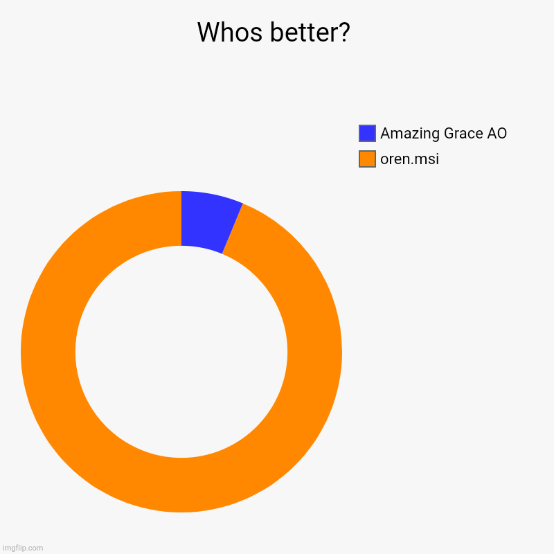 Sprunki.MSI is better than AO Amazing Grace LOL | Whos better? | oren.msi, Amazing Grace AO | image tagged in charts,sprunki | made w/ Imgflip chart maker