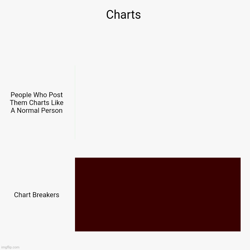 Chart Breakers | Charts | People Who Post Them Charts Like A Normal Person, Chart Breakers | image tagged in charts,bar charts | made w/ Imgflip chart maker