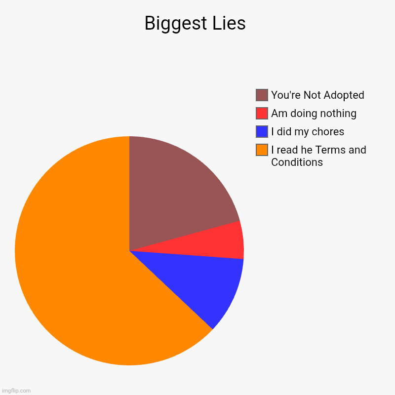 Biggest Lies | I read he Terms and Conditions, I did my chores, Am doing nothing, You're Not Adopted | image tagged in charts,pie charts | made w/ Imgflip chart maker