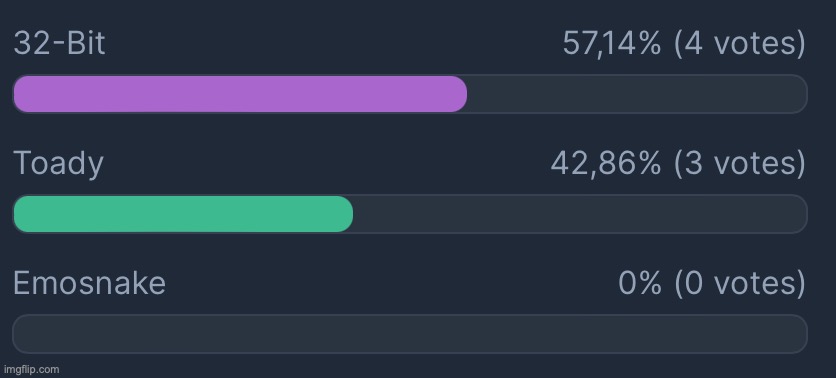 Back to the voting game for a moment, and 32-Bit and Toady are having a close battle. Emosnake? Not so close. | made w/ Imgflip meme maker