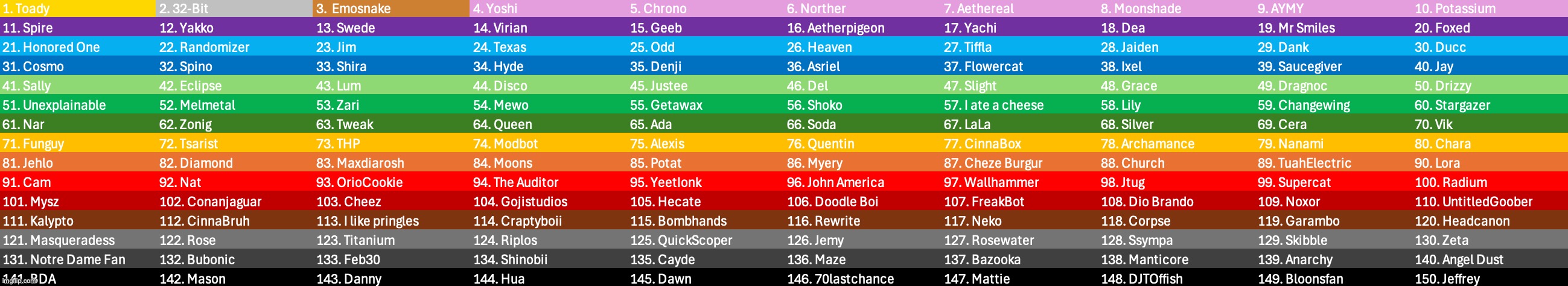 The entire ranking (don't mind Denji's high placement) | made w/ Imgflip meme maker