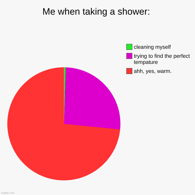 warm | Me when taking a shower: | ahh, yes, warm., trying to find the perfect tempature, cleaning myself | image tagged in pie charts,shower,memes | made w/ Imgflip chart maker