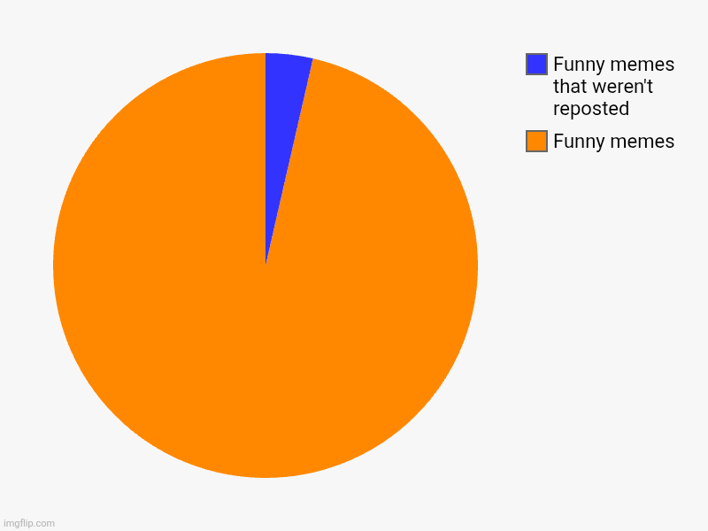 Funny memes, Funny memes that weren't reposted | image tagged in charts,pie charts | made w/ Imgflip chart maker