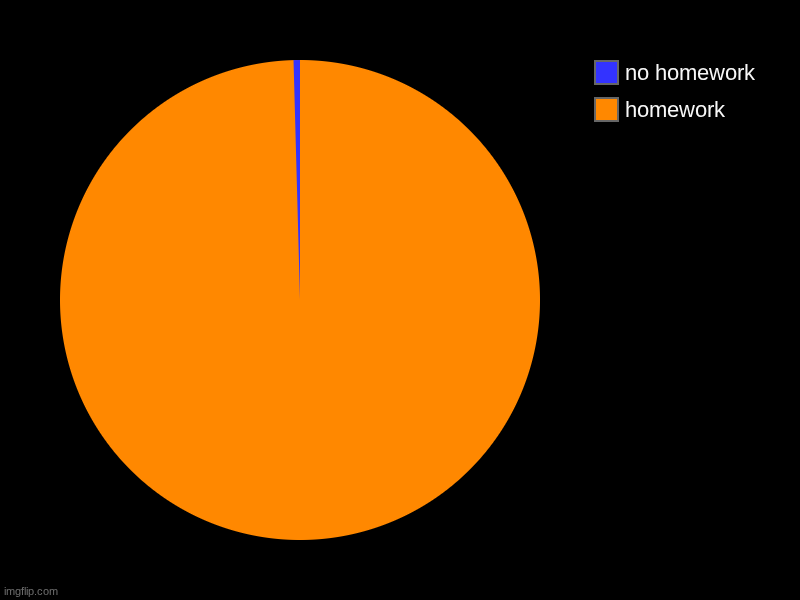 homework, no homework | image tagged in charts,pie charts | made w/ Imgflip chart maker