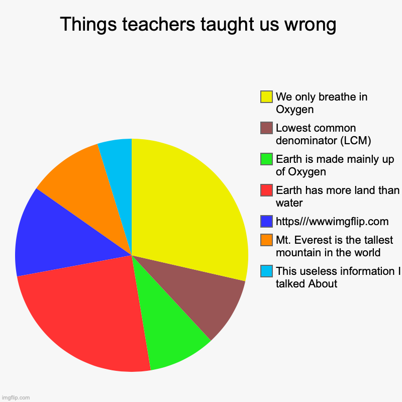 Things teachers taught us wrong | This useless information I talked About, Mt. Everest is the tallest mountain in the world, https///wwwimgf | image tagged in charts,pie charts | made w/ Imgflip chart maker