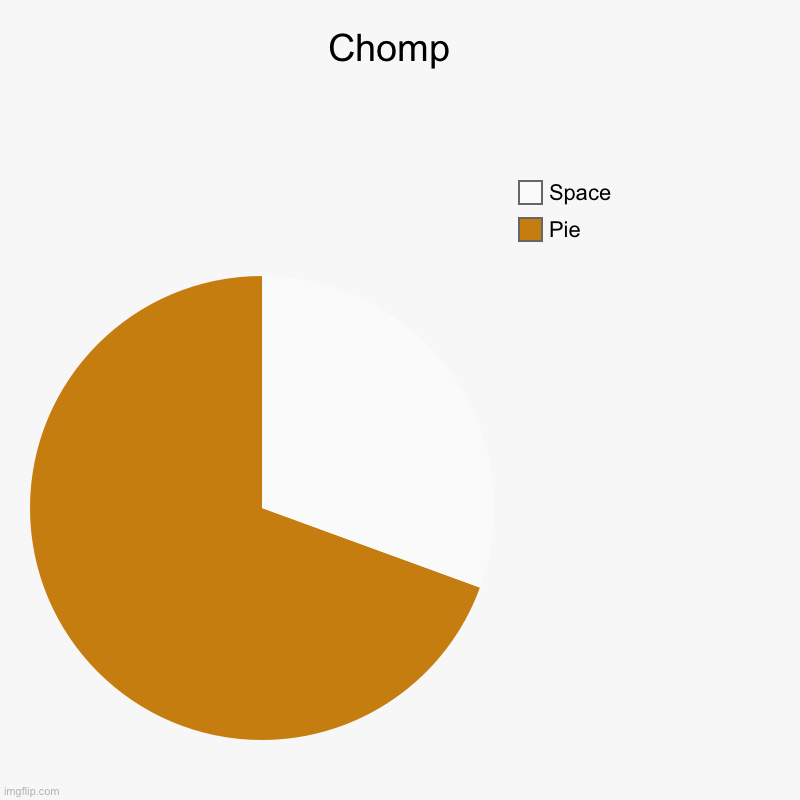 Delicious pie! | Chomp  | Pie, Space | image tagged in charts,pie charts | made w/ Imgflip chart maker