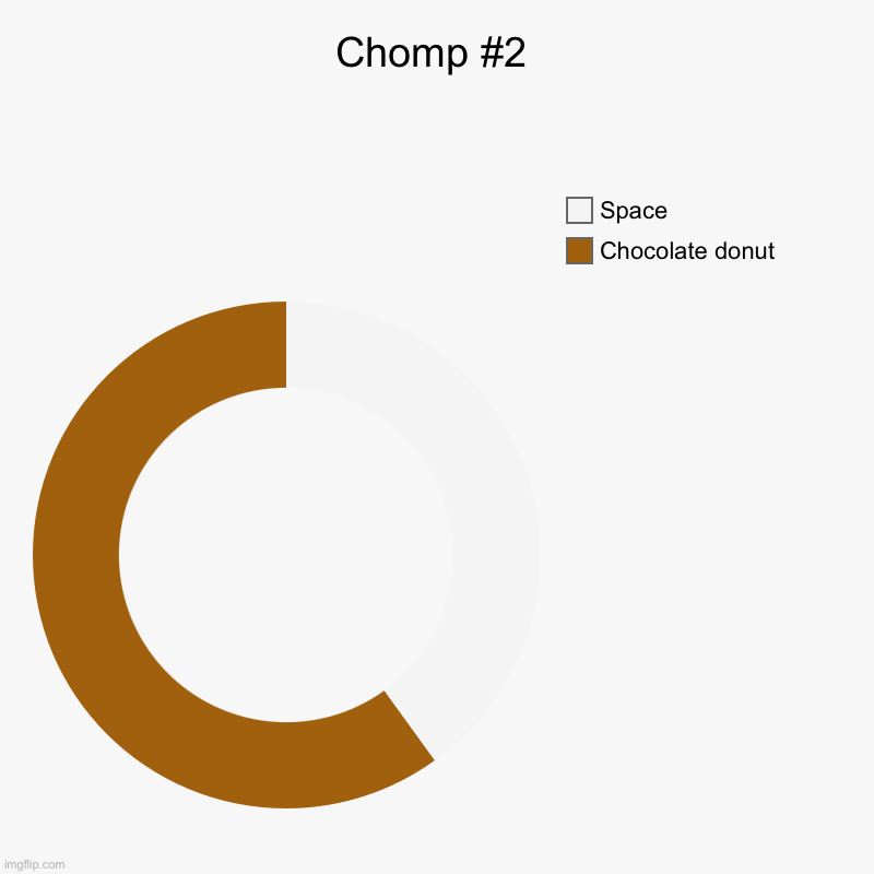 Delicious donut | Chomp #2 | Chocolate donut, Space | image tagged in charts,donut charts | made w/ Imgflip chart maker