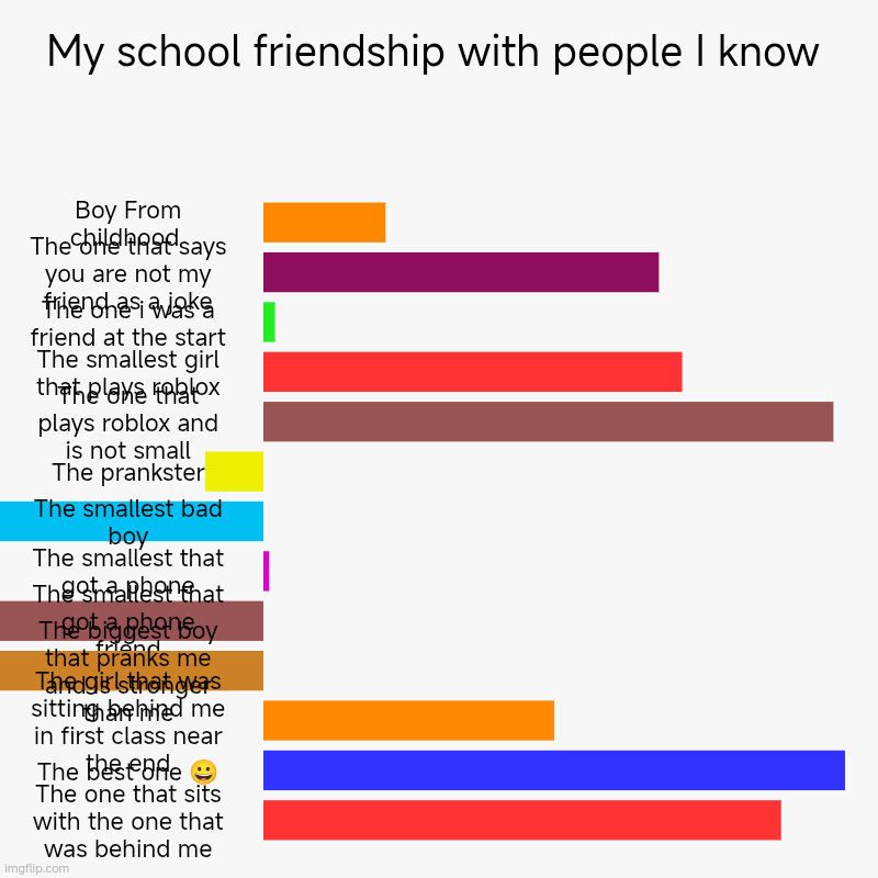 Kinda | My school friendship with people I know | Boy From childhood , The one that says you are not my friend as a joke, The one i was a friend at  | image tagged in charts,bar charts,school,donut charts,pie charts | made w/ Imgflip chart maker
