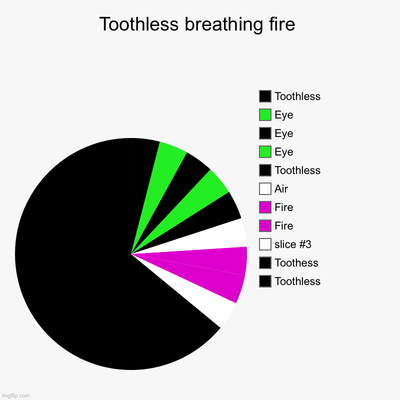 Toothless breathing fire | Toothless, Toothess, Fire, Fire, Air, Toothless, Eye, Eye, Eye, Toothless | image tagged in charts,pie charts | made w/ Imgflip chart maker