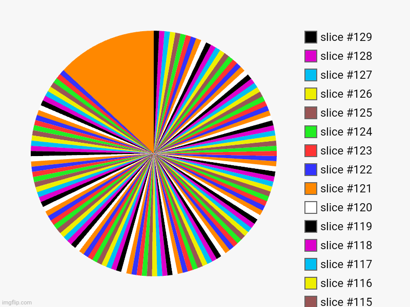 My phone was lagging and freezing for this one. | image tagged in charts,pie charts | made w/ Imgflip chart maker