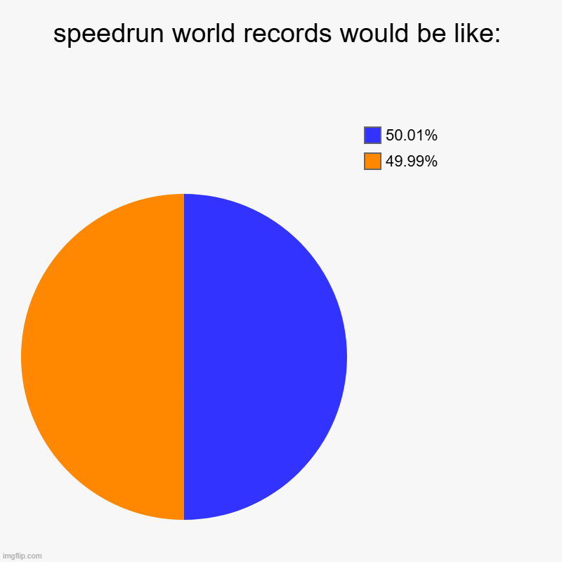 speedrun world records would be like: | 49.99%, 50.01% | image tagged in charts,pie charts | made w/ Imgflip chart maker