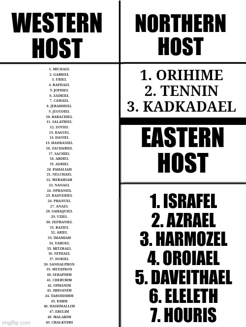NORTHERN HOST; WESTERN HOST; 1. ORIHIME
2. TENNIN
3. KADKADAEL; 1. MICHAEL
2. GABRIEL
3. URIEL
4. RAPHAEL
5. JOPHIEL
6. ZADKIEL
7. CAMAEL
8. JERAHMEEL
9. JEGUDIEL
10. BARACHIEL
11. SALATHIEL
12. ZOTIEL
13. RAGUEL
14. DANIEL
15. HADRANIEL
16. ZACHARIEL
17. SACHIEL
18. ABDIEL
19. ADRIEL
20. PAHALIAH
21. NELCHAEL
22. MEBAHIAH
23. NANAEL
24. OPHANIEL
25. RADUERIEL
26. PHANUEL
27. ANAEL
28. SAHAQUIEL
29. UZIEL
30. ZEPHANIEL
31. RAZIEL
32. ARIEL
33. IMAMIAH
34. YAHOEL
35. MITZRAEL
36. NITHAEL
37. DOKIEL
38. SANDALPHON
39. METATRON
40. SERAPHIM
41. CHERUBIM
42. OPHANIM
43. SHINANIM
44. TARSHISHIM
45. ISHIM
46. HASHMALLIM
47. ERELIM
48. MALAKIM
49. CHALKYDRI; EASTERN HOST; 1. ISRAFEL
2. AZRAEL
3. HARMOZEL
4. OROIAEL
5. DAVEITHAEL
6. ELELETH
7. HOURIS | image tagged in memes,angel,yahweh | made w/ Imgflip meme maker