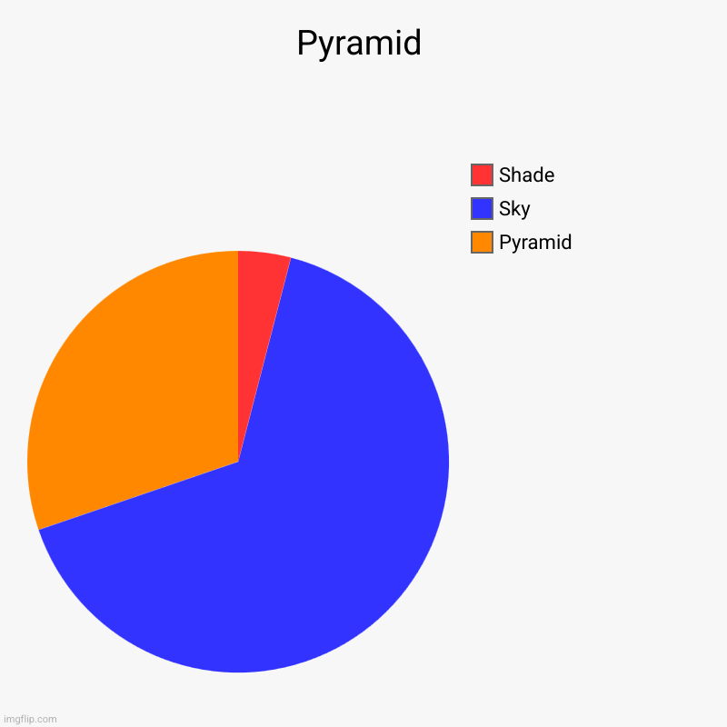 It's giving Egypt | Pyramid | Pyramid, Sky, Shade | image tagged in charts,pie charts,egypt | made w/ Imgflip chart maker