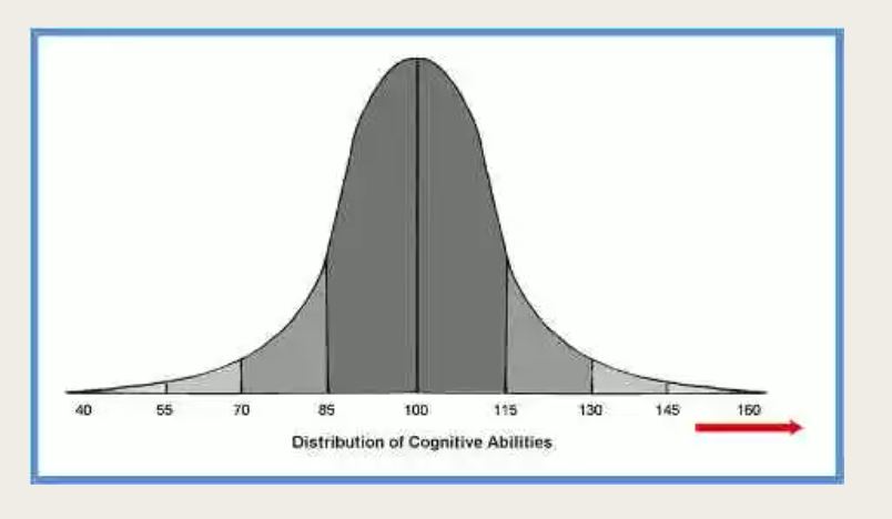 IQ chart Blank Meme Template