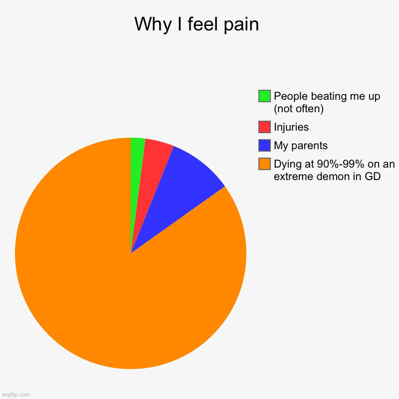 Why I feel pain | Dying at 90%-99% on an extreme demon in GD, My parents, Injuries, People beating me up (not often) | image tagged in charts,pie charts | made w/ Imgflip chart maker