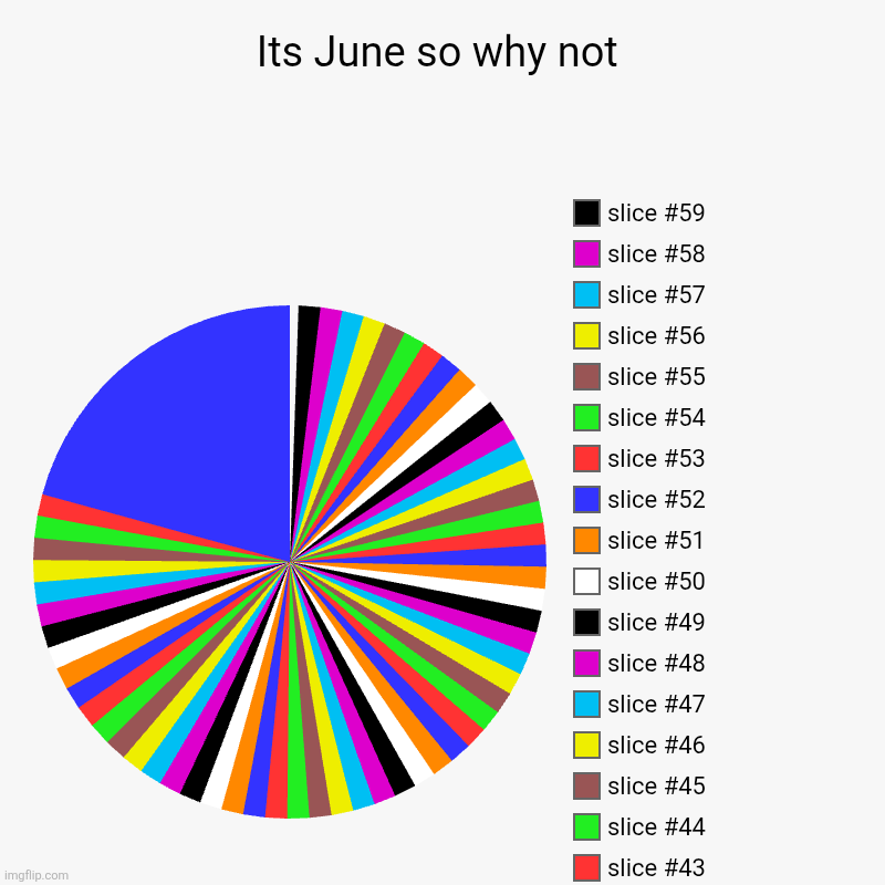 Nobody does pride month anymore and idk why im doing this | Its June so why not | | image tagged in charts,pie charts | made w/ Imgflip chart maker