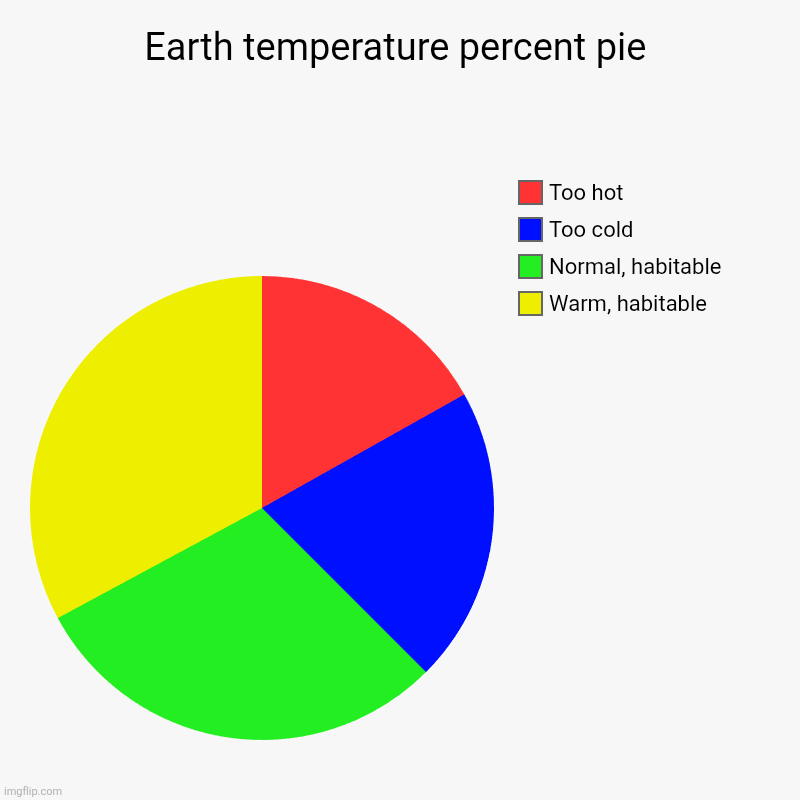 Earth temperature percent pie | Warm, habitable, Normal, habitable, Too cold, Too hot | image tagged in charts,pie charts | made w/ Imgflip chart maker