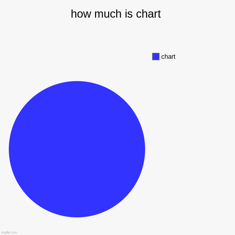 how much is chart | chart | image tagged in charts,pie charts | made w/ Imgflip chart maker