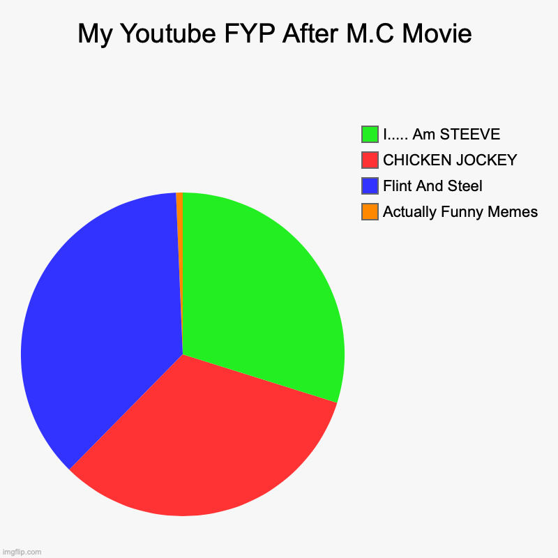 Be Honest Guys, The MineCraft Jokes Are Old >:( | My Youtube FYP After M.C Movie | Actually Funny Memes, Flint And Steel, CHICKEN JOCKEY, I..... Am STEEVE | image tagged in charts,pie charts | made w/ Imgflip chart maker