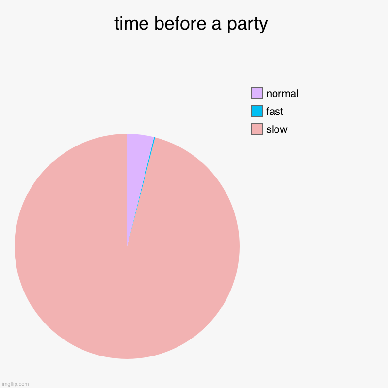 true | time before a party | slow, fast, normal | image tagged in charts,pie charts | made w/ Imgflip chart maker