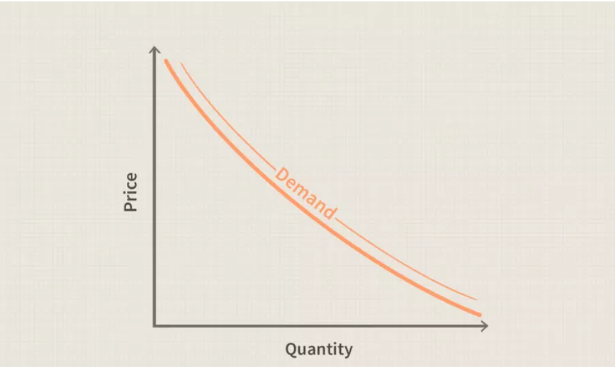 Demand curve Blank Meme Template