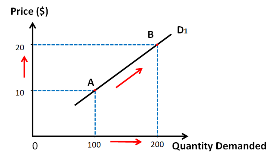 Giffen goods demand curve Blank Meme Template
