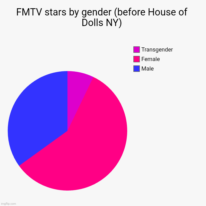 FMTV stars by gender | FMTV stars by gender (before House of Dolls NY) | Male , Female , Transgender | image tagged in charts,pie charts | made w/ Imgflip chart maker