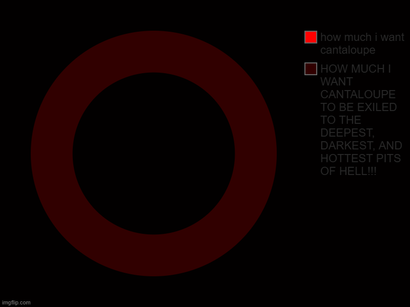 HOW MUCH I WANT CANTALOUPE TO BE EXILED TO THE DEEPEST, DARKEST, AND HOTTEST PITS OF HELL!!!, how much i want cantaloupe | image tagged in charts,donut charts | made w/ Imgflip chart maker