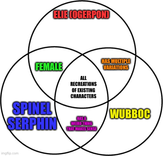 No comment | ELIE (OGERPON); HAS MULTIPLE VARIATIONS; FEMALE; ALL RECREATIONS OF EXISTING CHARACTERS; SPINEL SERPHIN; WUBBOC; HAS A WEIRD THING THAT MAKES SENSE | image tagged in venn diagram | made w/ Imgflip meme maker