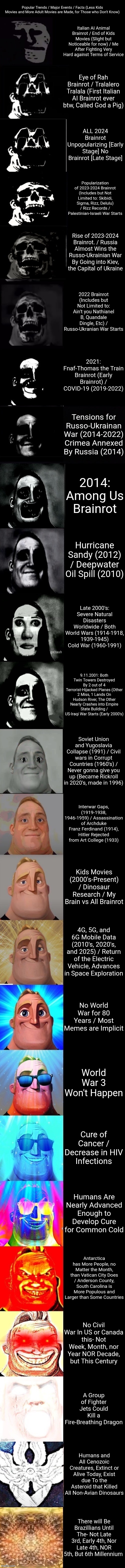 True | Popular Trends / Major Events / Facts (Less Kids Movies and More Adult Movies are Made, for Those who Don't Know); Italian AI Animal Brainrot / End of Kids Movies (Slight but Noticeable for now) / Me After Fighting Very Hard against Terms of Service; Eye of Rah Brainrot / Tralalero Tralala (First Italian AI Brainrot ever btw, Called God a Pig); ALL 2024 Brainrot Unpopularizing [Early Stage] No Brainrot [Late Stage]; Popularization of 2023-2024 Brainrot (Includes but Not Limited to: Skibidi, Sigma, Rizz, Delulu) / Rizz Records / Palestinian-Israeli War Starts; Rise of 2023-2024 Brainrot. / Russia Almost Wins the Russo-Ukrainian War By Going into Kiev, the Capital of Ukraine; 2022 Brainrot (Includes but Not Limited to: Ain't you Nathianel B, Quandale Dingle, Etc) / Russo-Ukranian War Starts; 2021: Fnaf-Thomas the Train Brainrot (Early Brainrot) / COVID-19 (2019-2022); Tensions for Russo-Ukrainan War (2014-2022) Crimea Annexed By Russia (2014); 2014: Among Us Brainrot; Hurricane Sandy (2012) / Deepwater Oil Spill (2010); Late 2000's: Severe Natural Disasters Worldwide / Both World Wars (1914-1918, 1939-1945) Cold War (1960-1991); 9.11.2001: Both Twin Towers Destroyed By 2 out of 4 Terrorist-Hijacked Planes (Other 2 Miss, 1 Lands On Hudson River, The Other Nearly Crashes into Empire State Building / US-Iraqi War Starts (Early 2000's); Soviet Union and Yugoslavia Collapse (1991) / Civil wars in Corrupt Countries (1960's) / Never gonna give you up (Became Rickroll in 2020's, made in 1996); Interwar Gaps, (1919-1938, 1946-1959) / Assassination of Archduke Franz Ferdinand (1914), Hitler Rejected from Art College (1933); Kids Movies (2000's-Present) / Dinosaur Research / My Brain vs All Brainrot; 4G, 5G, and 6G Mobile Data (2010's, 2020's, and 2025) / Return of the Electric Vehicle, Advances in Space Exploration; No World War for 80 Years / Most Memes are Implicit; World War 3 Won't Happen; Cure of Cancer / Decrease in HIV
Infections; Humans Are Nearly Advanced Enough to Develop Cure for Common Cold; Antarctica has More People, no Matter the Month, than Vatican City Does / Anderson County, South Carolina is More Populous and Larger than Some Countries; No Civil War In US or Canada this- Not Week, Month, nor Year NOR Decade, but This Century; A Group of Fighter Jets Could Kill a Fire-Breathing Dragon; Humans and All Cenozoic Creatures, Extinct or Alive Today, Exist due To the Asteroid that Killed All Non-Avian Dinosaurs; There will Be Brazillians Until The- Not Late 3rd, Early 4th, Nor Late 4th, NOR 5th, But 6th Millennium | image tagged in mr incredible becoming trollge to god updated | made w/ Imgflip meme maker