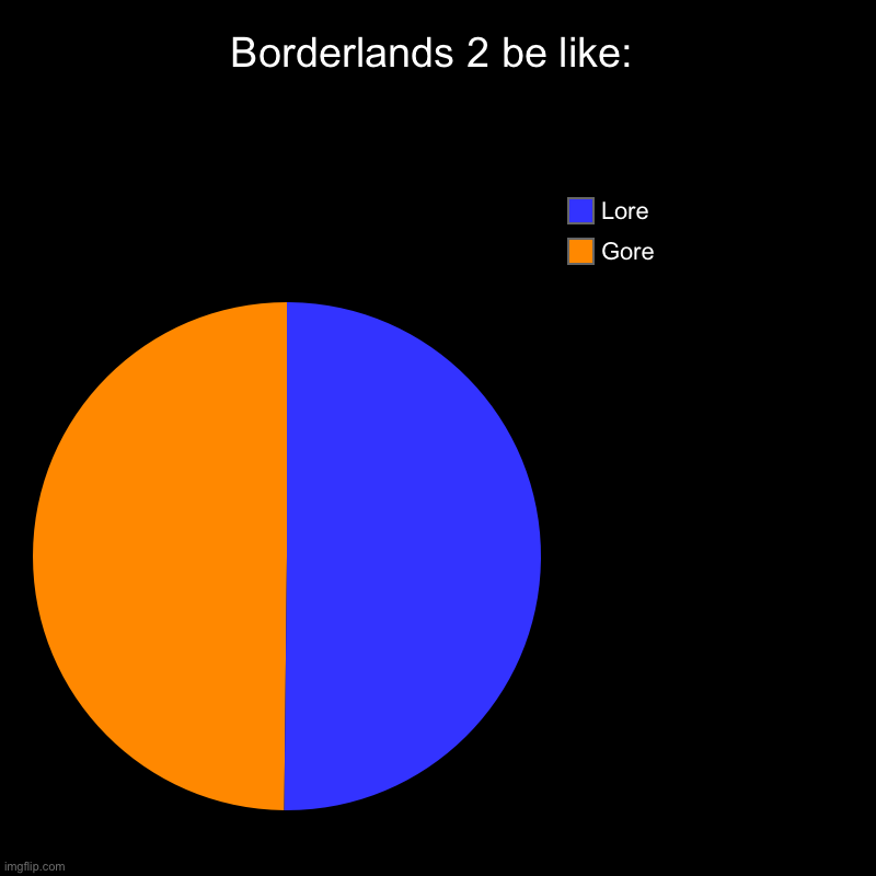 Borderlands is goated asf | Borderlands 2 be like: | Gore, Lore | image tagged in charts,pie charts | made w/ Imgflip chart maker