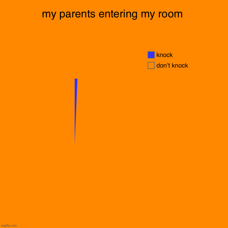 my parents entering my room | don’t knock, knock | image tagged in charts,pie charts | made w/ Imgflip chart maker