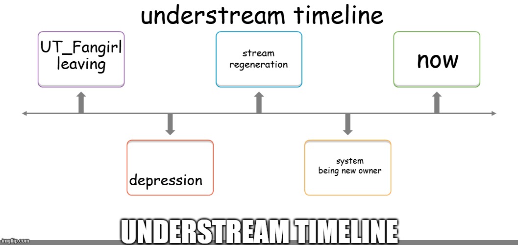 roughly what happened in the last half year | understream timeline; stream regeneration; now; UT_Fangirl leaving; system being new owner; depression; UNDERSTREAM TIMELINE | image tagged in timeline 1 | made w/ Imgflip meme maker