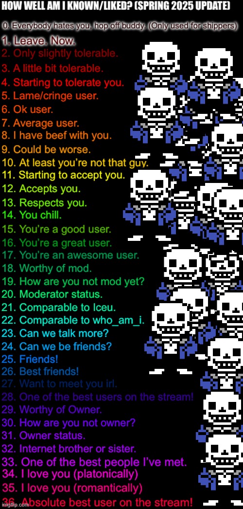 Guess I'll do this | image tagged in how well am i known or liked spring 2025 made by ftm | made w/ Imgflip meme maker