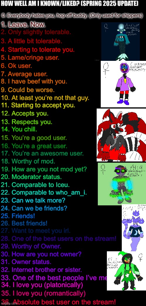 Take 2 | image tagged in how well am i known or liked spring 2025 made by ftm | made w/ Imgflip meme maker