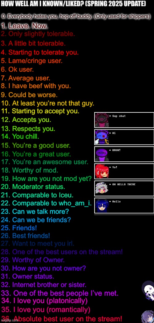 BRUH (27 -Wubboc) (*dies of social anxiety* -MC941 to Wubbox) | image tagged in how well am i known or liked spring 2025 made by ftm | made w/ Imgflip meme maker