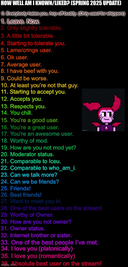 I guess we’re doing this then. | image tagged in how well am i known or liked spring 2025 made by ftm | made w/ Imgflip meme maker
