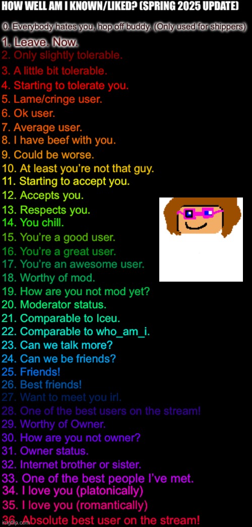 How well am I known or liked (spring 2025) (Made by FTM) | image tagged in how well am i known or liked spring 2025 made by ftm | made w/ Imgflip meme maker