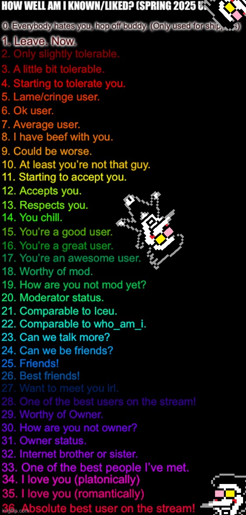 How well am I known or liked? | image tagged in how well am i known or liked spring 2025 made by ftm,tf2 spy,and spamt0n | made w/ Imgflip meme maker