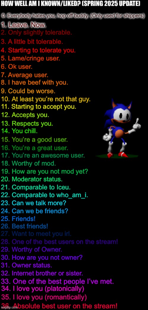 How well am I known or liked (spring 2025) (Made by FTM) | image tagged in how well am i known or liked spring 2025 made by ftm | made w/ Imgflip meme maker